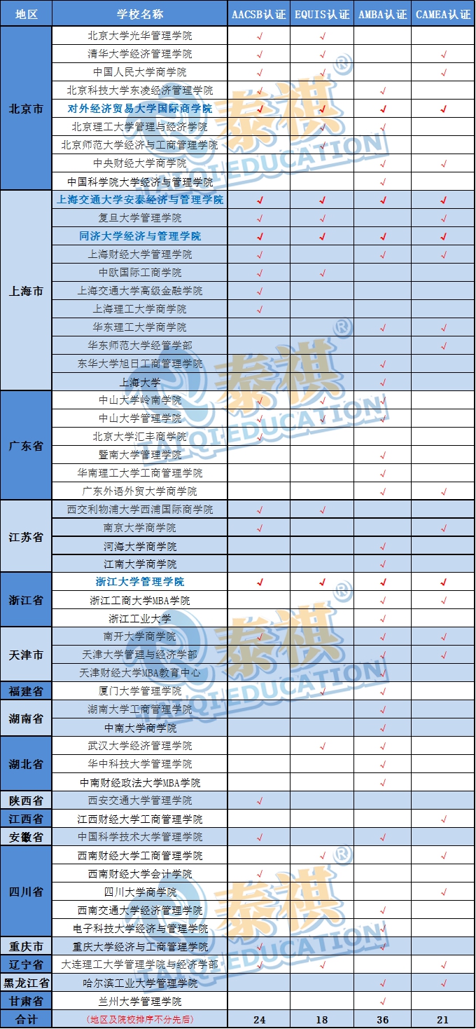MBA擇校，商學院四大認證知多少？