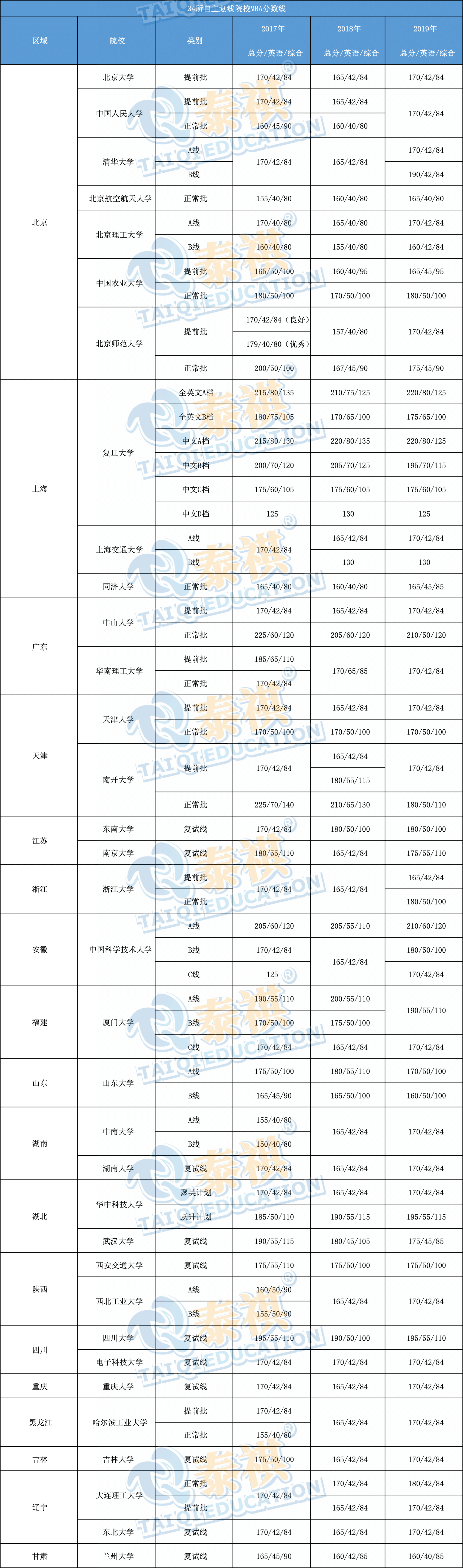 解讀國家線與自主劃線，近3年34所自主劃線院校MBA分數(shù)線匯總！