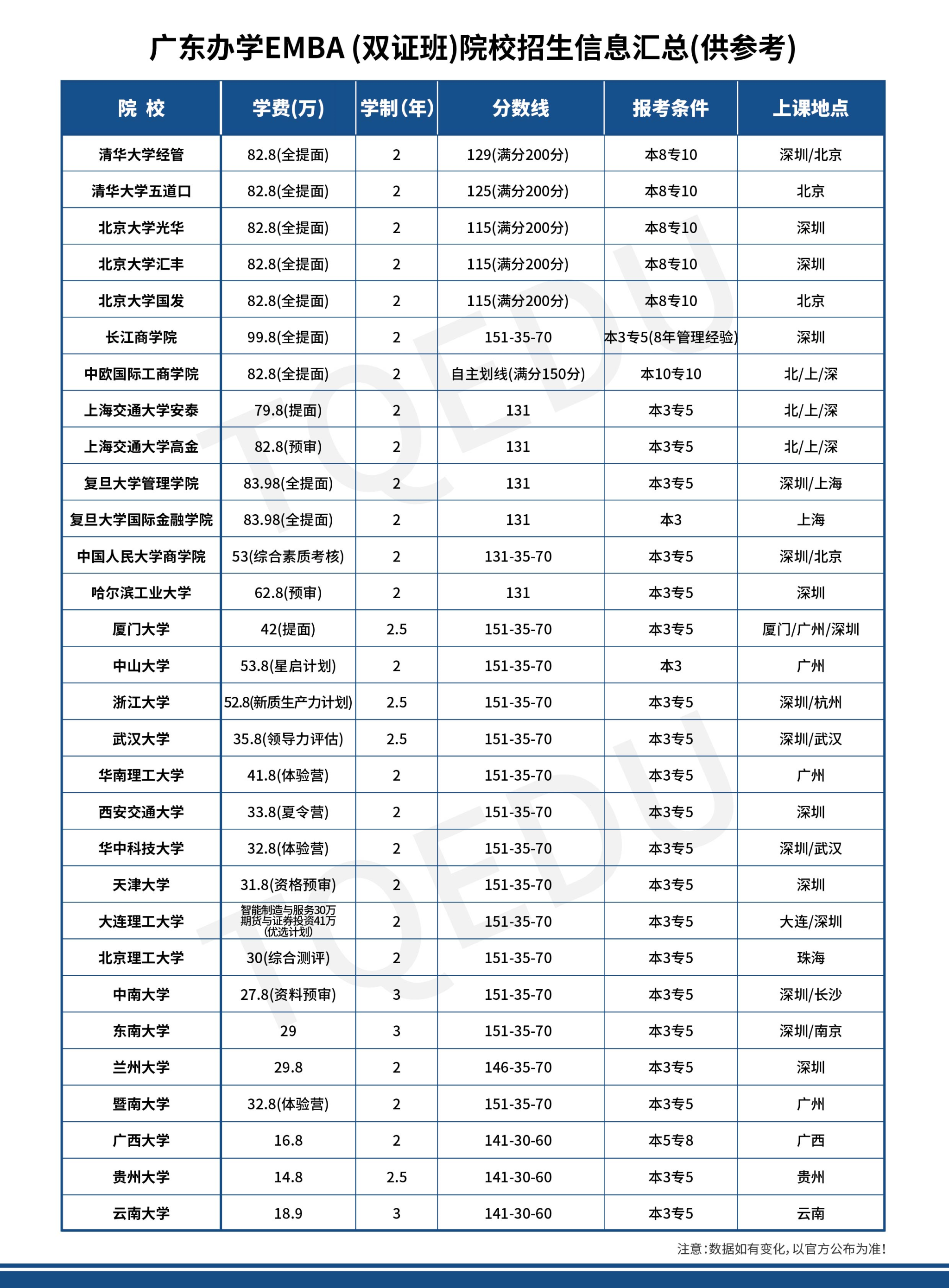 各院校最新管理類專碩報(bào)考指南