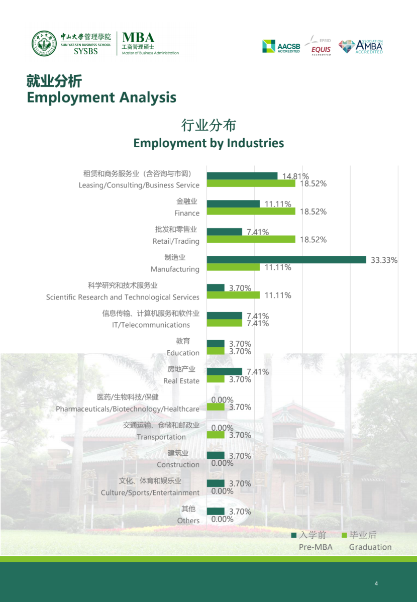 MBAer，畢業(yè)都去了這些行業(yè)！
