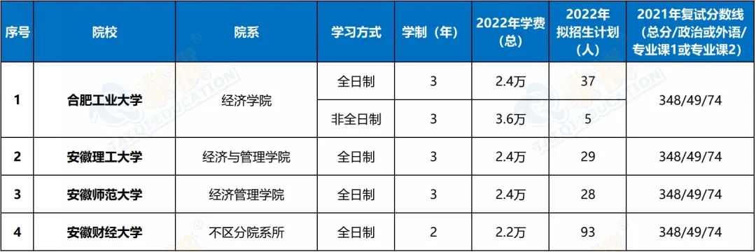 396金融專碩院校學(xué)費、招生人數(shù)、復(fù)試線信息匯總！