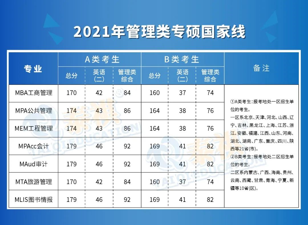 管理類專碩七大專業(yè)哪個難度最低？