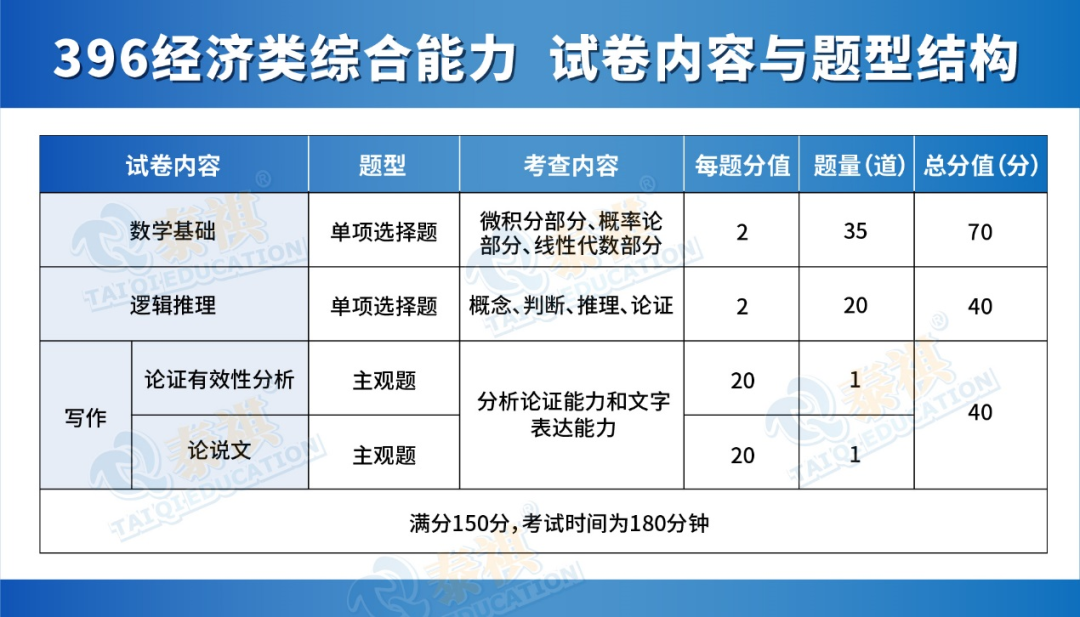 396經(jīng)濟(jì)類聯(lián)考到底考什么？