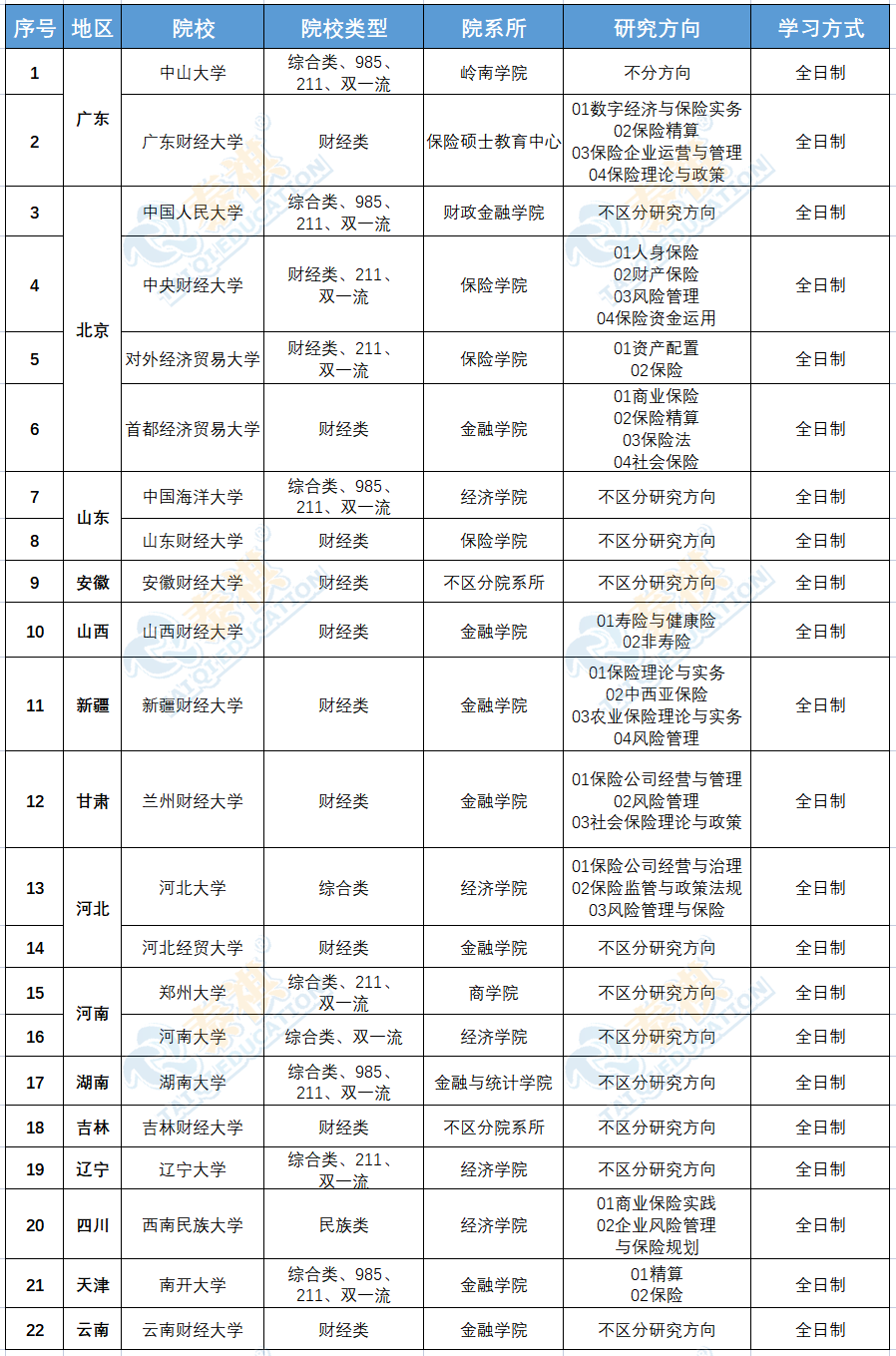 又雙叒叕增加了！全國396經(jīng)濟類聯(lián)考院校&專業(yè)名單最新匯總