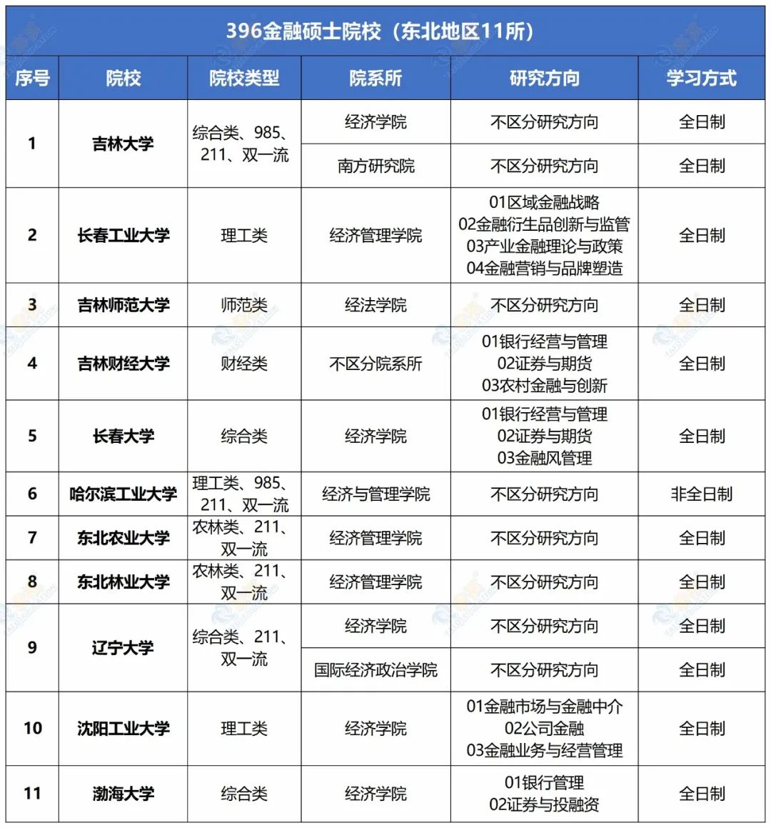 115所！全國有哪些金融專碩院?？?96經(jīng)濟類聯(lián)考？