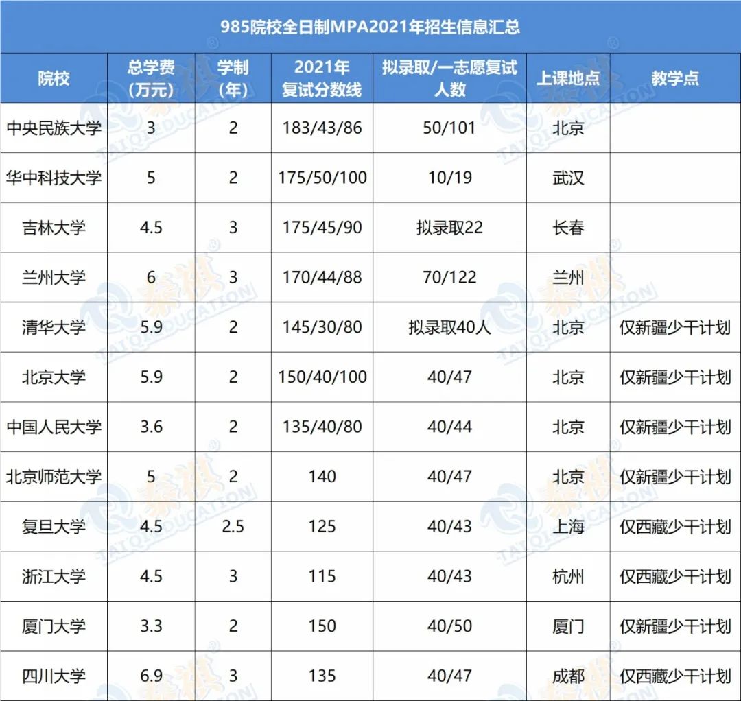 想考性價比高的公共管理碩士MPA？985名校的MPA難不難？