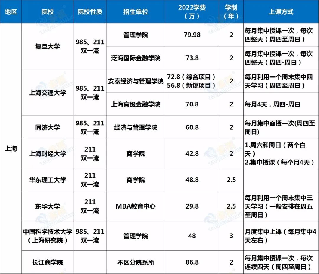 【建議收藏】2022EMBA院校學費匯總，新鮮出爐！