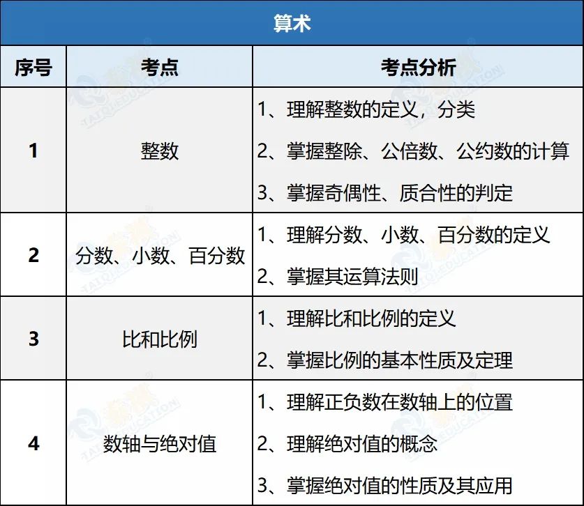 【管綜數(shù)學(xué)】代數(shù)&算術(shù)考什么？怎么考？