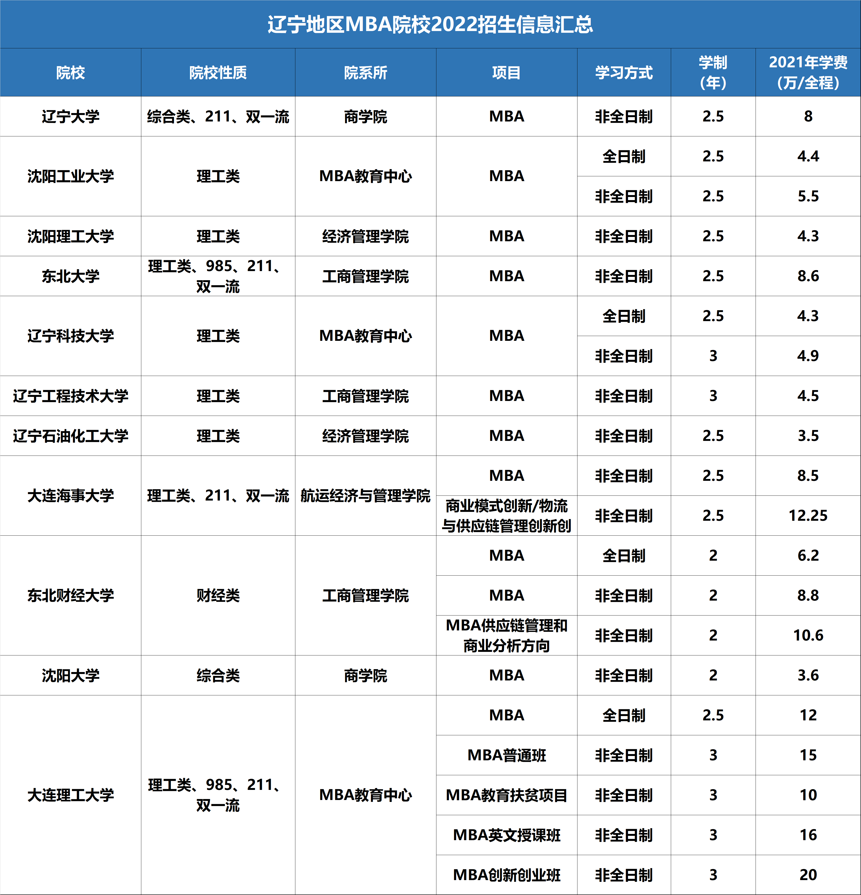 【收藏】最新最全2022全國MBA院校學(xué)費匯總！