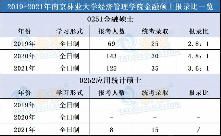 20余所經(jīng)濟(jì)類專碩近三年報錄比匯總，好不好考就看這個了！