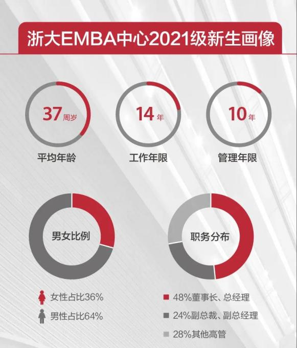MBA和EMBA哪個更難考？看完這些院校的復試分數線，你就懂了！