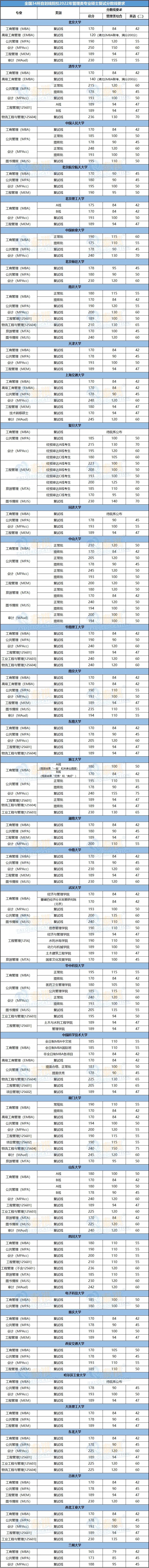 全國34所自劃線院校2022年管理類專碩復(fù)試分數(shù)線全部公布！