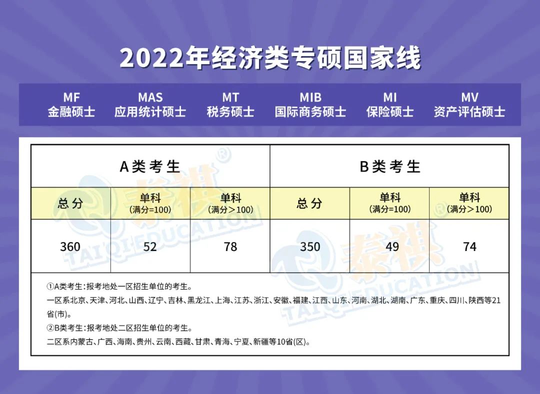 【經(jīng)濟類專碩】全國34所自劃線院校2022年復(fù)試分數(shù)線匯總！