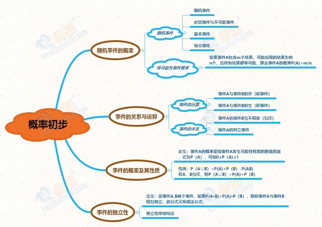 【管綜數(shù)學(xué)】概率題總是錯(cuò)？可能因?yàn)槟氵€沒有掌握這些公式與解法!
