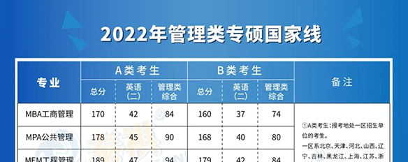 全國(guó)34所自劃線院校2022年管理類專碩復(fù)試分?jǐn)?shù)線全部公布！