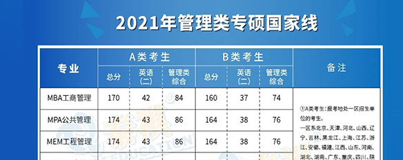 2021年全國34所自主劃線院校管理類專碩復試分數(shù)線全部公布！