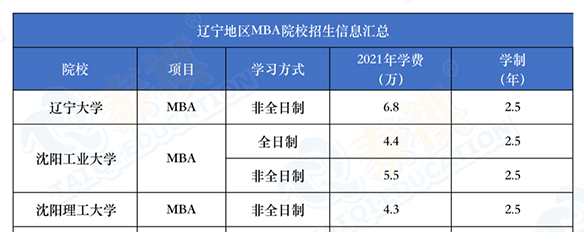 學費10萬以下的MBA院校，誰說他們不香？