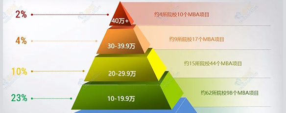 盤點國內(nèi)學費最貴的MBA院校，你會pick嗎？