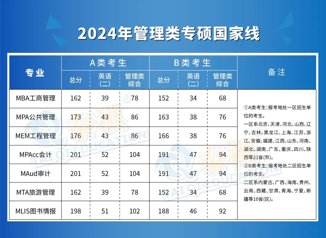 剛剛出考研國家線了！MBA162分！速看這6個相關(guān)問題！